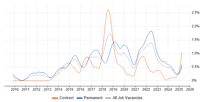 Job vacancy trend for Sprint Planning in Wales Job vacancy trend for Sprint Planning in Wales