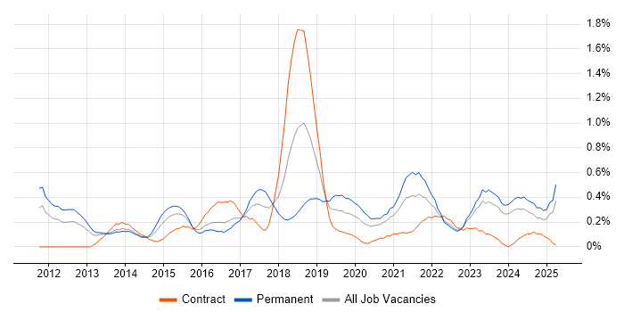 Job vacancy trend for Sprint Retrospective in Wales Job vacancy trend for Sprint Retrospective in Wales