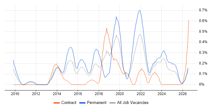 Sprint Review job vacancy trend in Wales