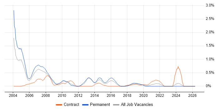 SPSS job vacancy trend in Wales
