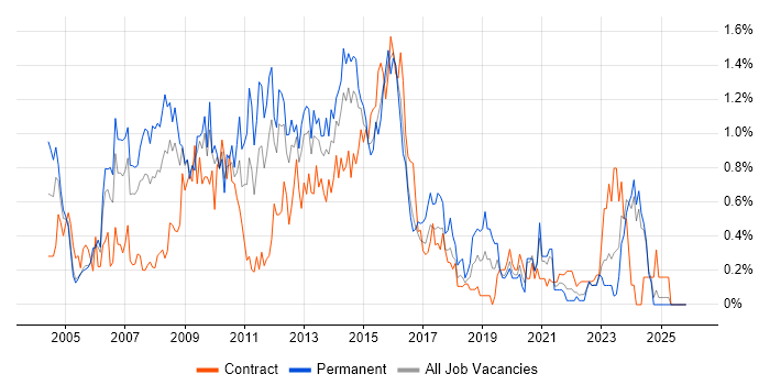 SQL Analyst job vacancy trend in Wales