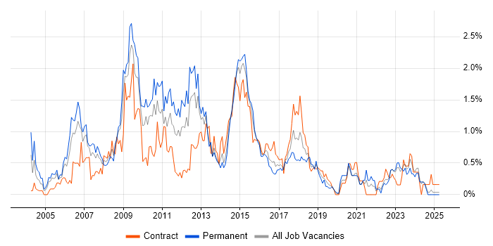 Job vacancy trend for SQL DBA in Wales Job vacancy trend for SQL DBA in Wales