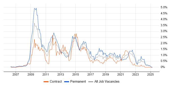 Job vacancy trend for SQL Server Analysis Services in Wales Job vacancy trend for SQL Server Analysis Services in Wales