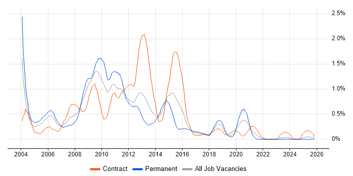 SQL Server Developer job vacancy trend in Wales