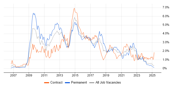 Job vacancy trend for SQL Server Integration Services in Wales Job vacancy trend for SQL Server Integration Services in Wales
