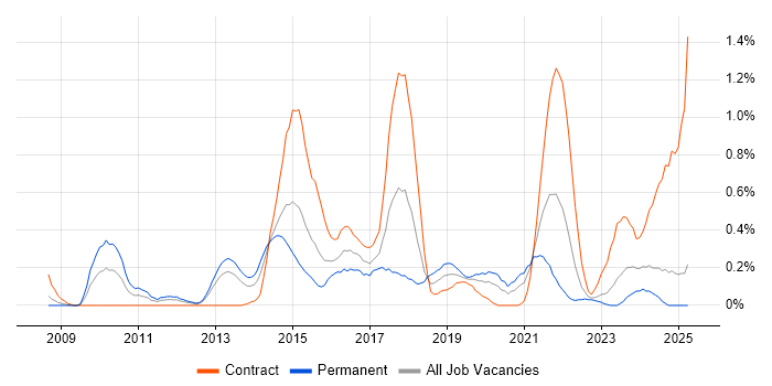 Job vacancy trend for SQL Server Management Studio (SSMS) in Wales Job vacancy trend for SQL Server Management Studio (SSMS) in Wales