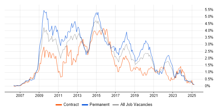 Job vacancy trend for SQL Server Reporting Services in Wales Job vacancy trend for SQL Server Reporting Services in Wales
