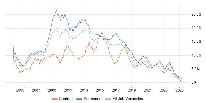 Job vacancy trend for SQL Server in Wales Job vacancy trend for SQL Server in Wales