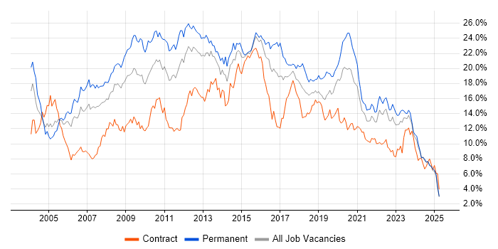 Job vacancy trend for SQL in Wales Job vacancy trend for SQL in Wales