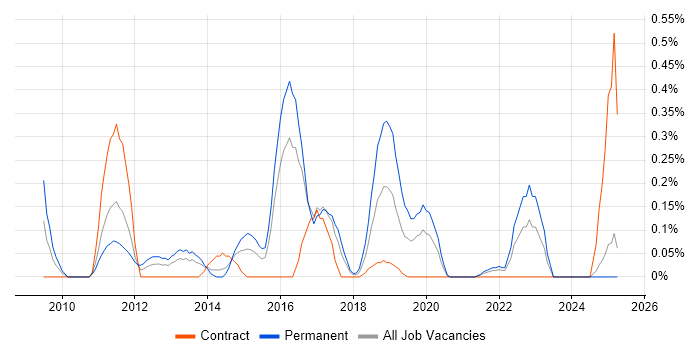 Job vacancy trend for SQLite in Wales