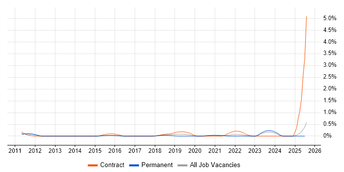 Job vacancy trend for SSCP in Wales