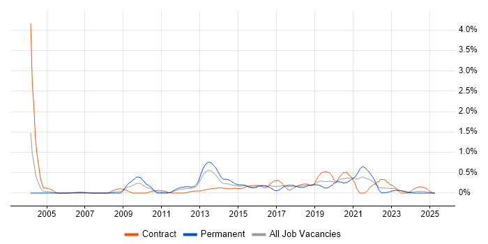 Job vacancy trend for SSH in Wales Job vacancy trend for SSH in Wales
