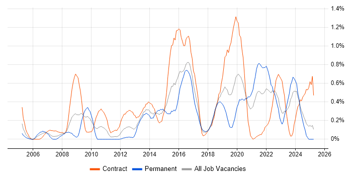 Job vacancy trend for SSL in Wales