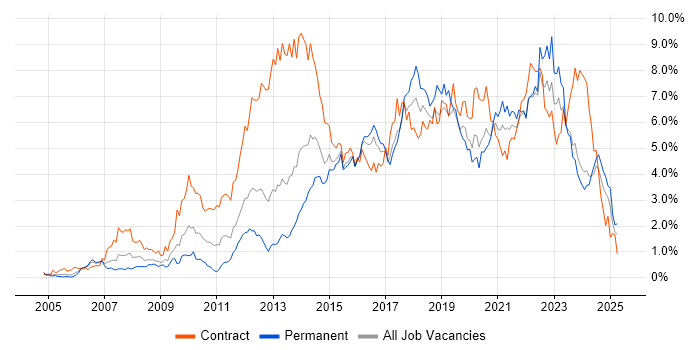 Job vacancy trend for Stakeholder Management in Wales