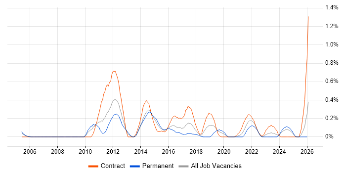 Star Schema job vacancy trend in Wales