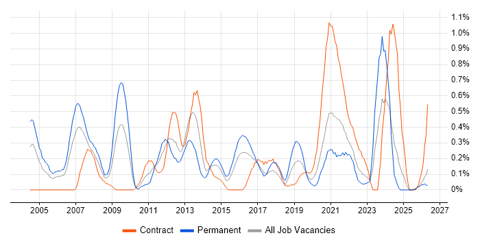 Statistical Analysis job vacancy trend in Wales