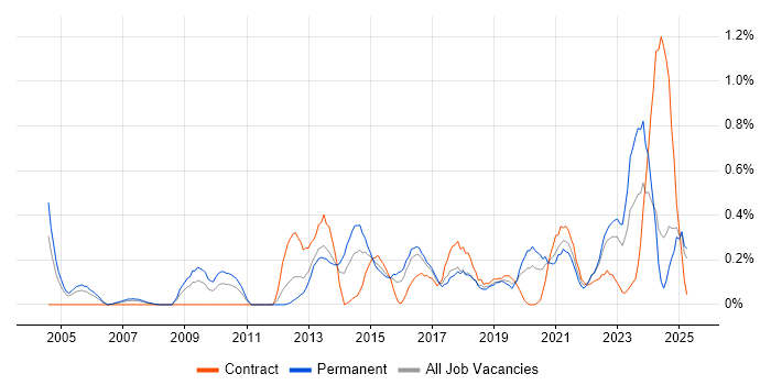 Job vacancy trend for Statistical Modelling in Wales Job vacancy trend for Statistical Modelling in Wales