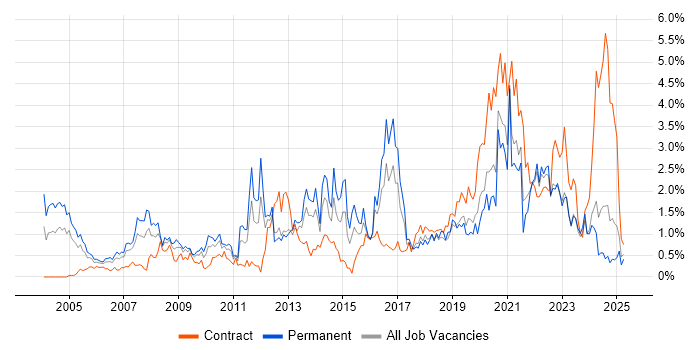 Job vacancy trend for Statistics in Wales Job vacancy trend for Statistics in Wales
