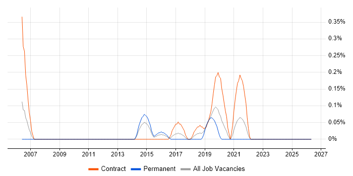Storage and Backup Engineer job vacancy trend in Wales