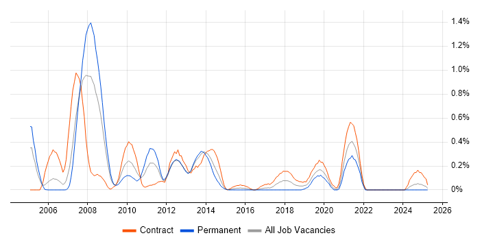 Job vacancy trend for Storage Consultant in Wales Job vacancy trend for Storage Consultant in Wales