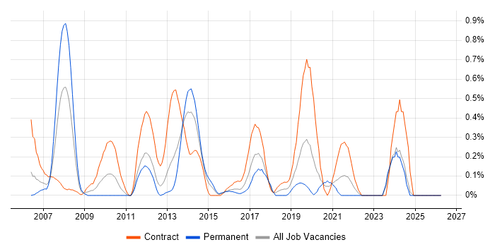 Storage Engineer job vacancy trend in Wales