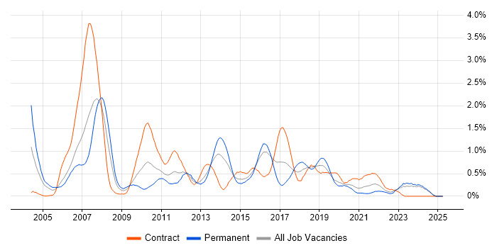 Job vacancy trend for Storage Management in Wales Job vacancy trend for Storage Management in Wales