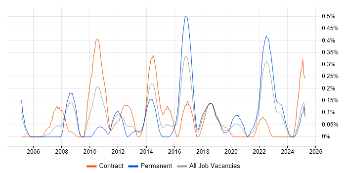 Job vacancy trend for Storyboarding in Wales Job vacancy trend for Storyboarding in Wales