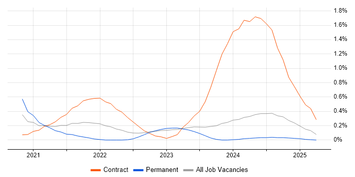 Job vacancy trend for Storybook in Wales Job vacancy trend for Storybook in Wales