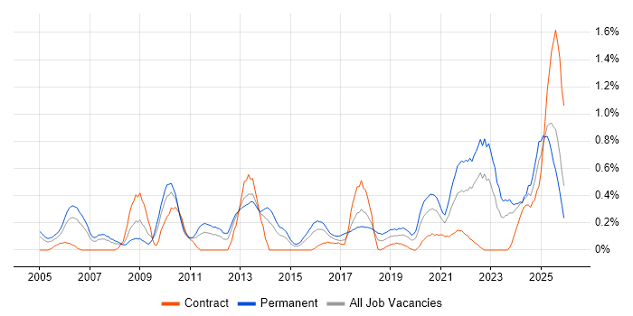 Strategic Planning job vacancy trend in Wales