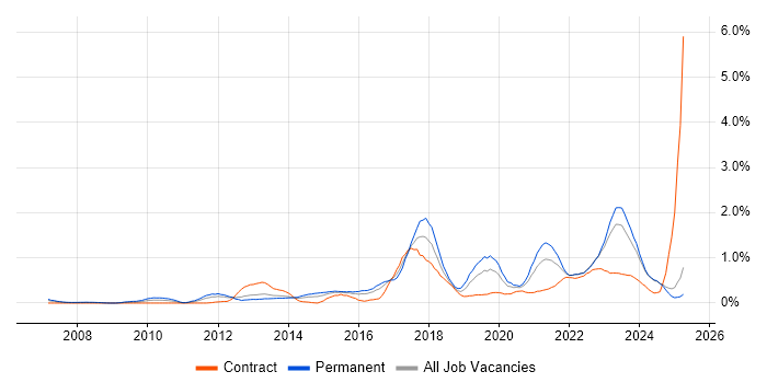 Job vacancy trend for Strategic Roadmap in Wales Job vacancy trend for Strategic Roadmap in Wales
