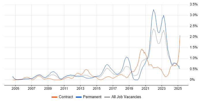 Job vacancy trend for Strategic Thinking in Wales Job vacancy trend for Strategic Thinking in Wales