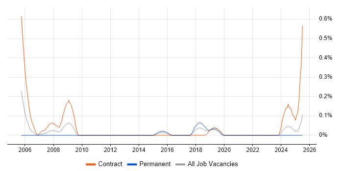 Job vacancy trend for Strategy Consultant in Wales Job vacancy trend for Strategy Consultant in Wales