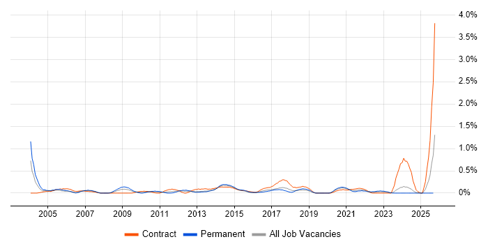 Structured Cabling job vacancy trend in Wales Structured Cabling job vacancy trend in Wales