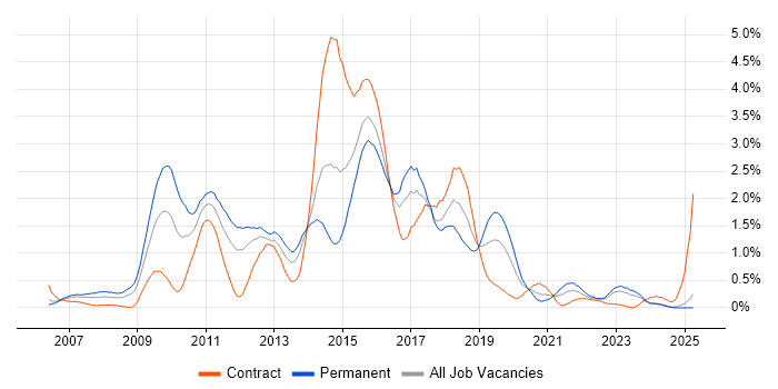 Job vacancy trend for Subversion in Wales