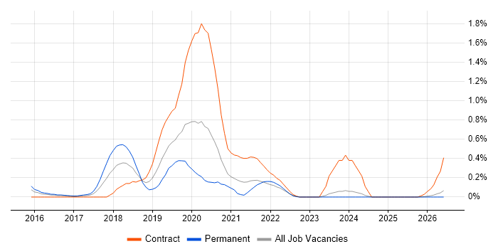 SuccessFactors job vacancy trend in Wales
