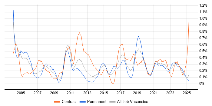 Job vacancy trend for Supplier Management in Wales Job vacancy trend for Supplier Management in Wales