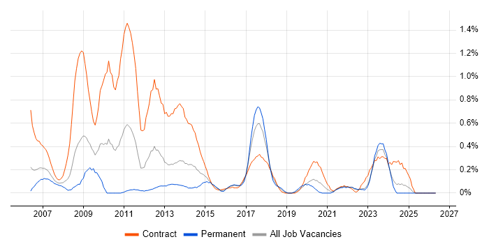 Supplier Relationship Management job vacancy trend in Wales