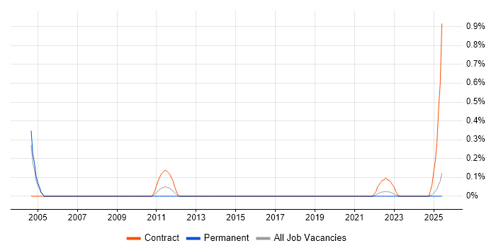 Job vacancy trend for Supply Chain Planning in Wales Job vacancy trend for Supply Chain Planning in Wales
