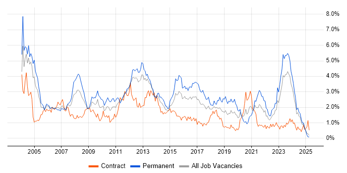 Job vacancy trend for Support Analyst in Wales Job vacancy trend for Support Analyst in Wales