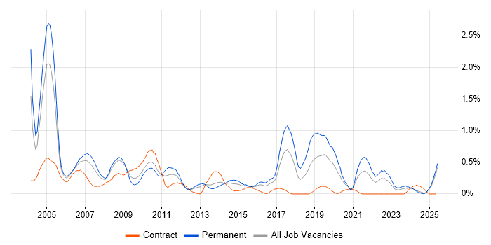 Job vacancy trend for Support Consultant in Wales Job vacancy trend for Support Consultant in Wales