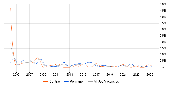 Job vacancy trend for Support Manager in Wales Job vacancy trend for Support Manager in Wales