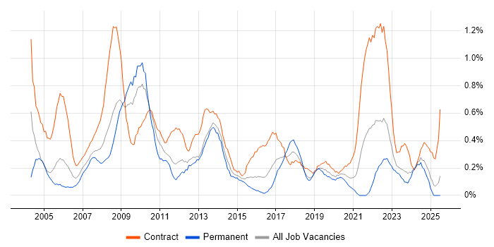 Job vacancy trend for Support Officer in Wales Job vacancy trend for Support Officer in Wales