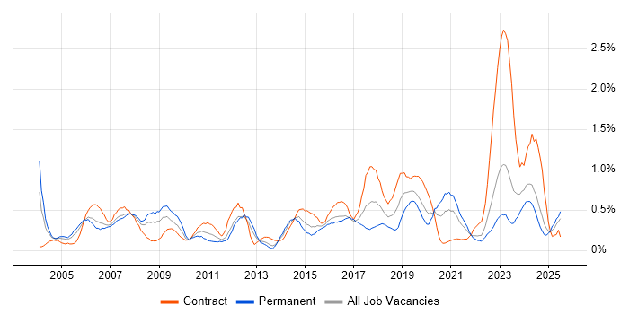Job vacancy trend for Support Technician in Wales Job vacancy trend for Support Technician in Wales