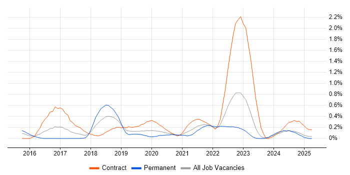 Job vacancy trend for Swagger in Wales Job vacancy trend for Swagger in Wales