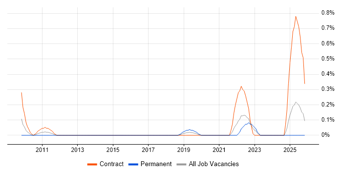 SWIFT Messaging Network job vacancy trend in Wales