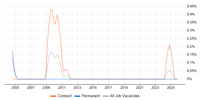 Sysprep job vacancy trend in Wales