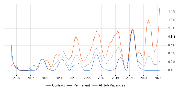 Job vacancy trend for System Integration Testing in Wales