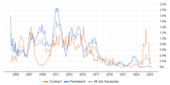 Job vacancy trend for System Testing in Wales Job vacancy trend for System Testing in Wales