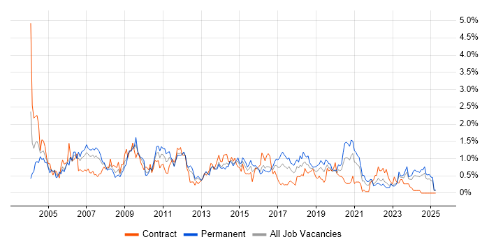 Job vacancy trend for Systems Analyst in Wales Job vacancy trend for Systems Analyst in Wales
