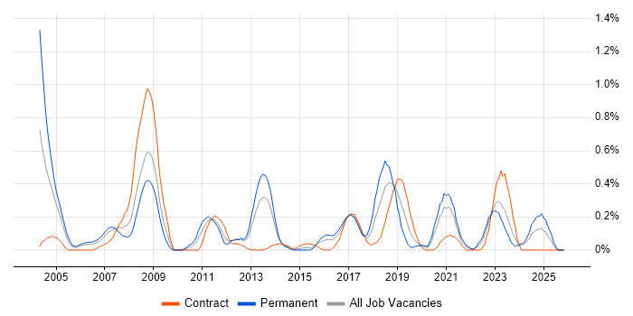 Systems Architect job vacancy trend in Wales